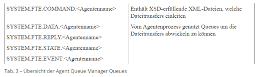 Übersicht der Agent Queue Manager Ques