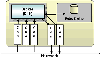 Schematische Brokerdarstellung