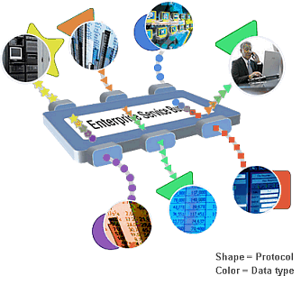 Enterprise Service Bus